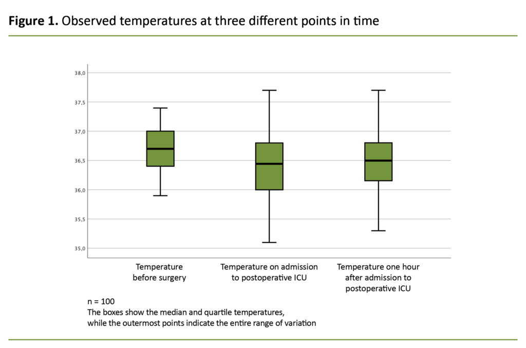 Figure 1. Observed temperatures at three different points in time 