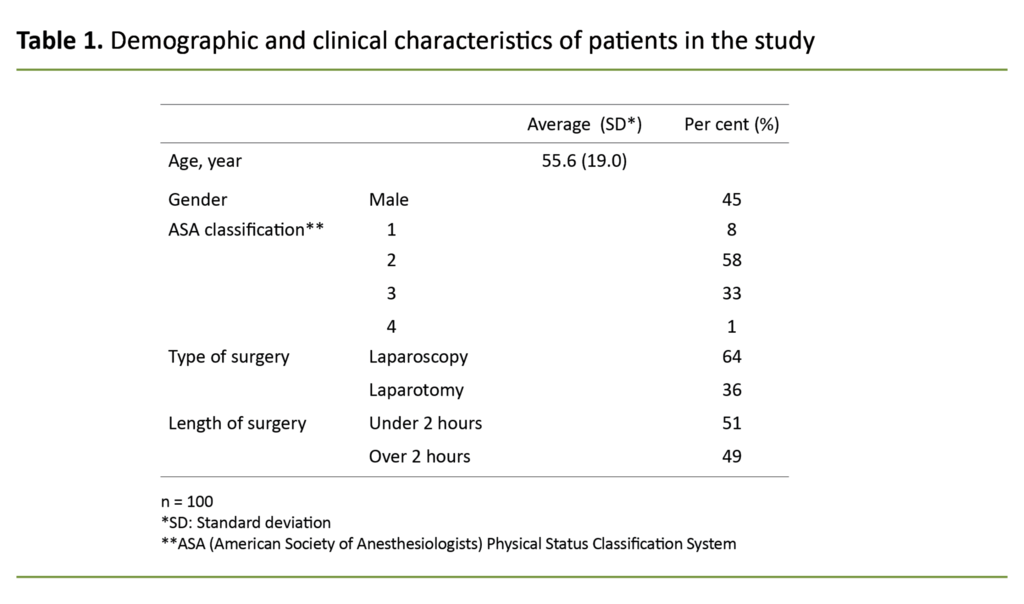 Table 1. Demographic and clinical characteristics of patients in the study
