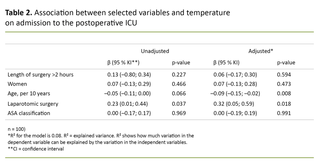 Table 2. Association between selected variables and temperature on admission to the postoperative ICU.