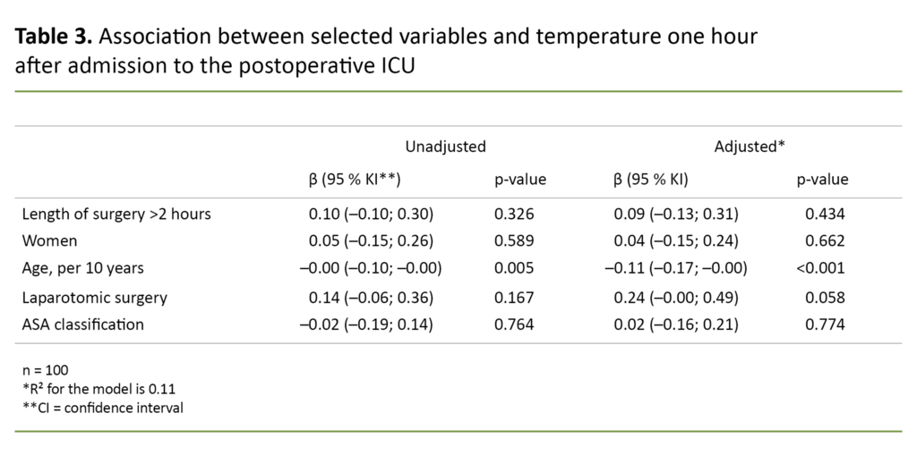 Table 3. Association between selected variables and temperature one hour after admission to the postoperative ICU