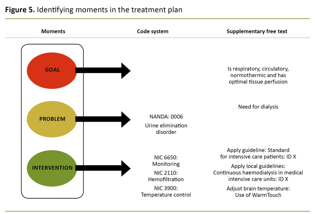 Figure 5. Identifying moments in the treatment plan