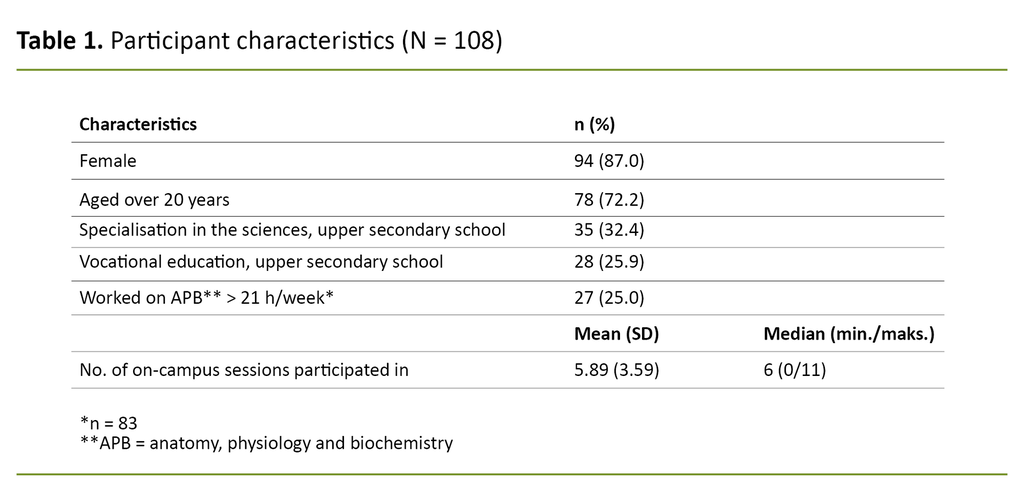 Table 1. Participant characteristics (N = 108)