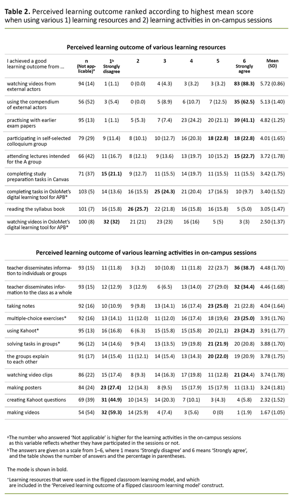 Table 2. Perceived learning outcome ranked according to highest mean score when using various 1) learning resources and 2) learning activities in on-campus sessions 