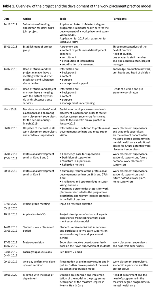 Table 1. Overview of the project and the development of the work placement practice model