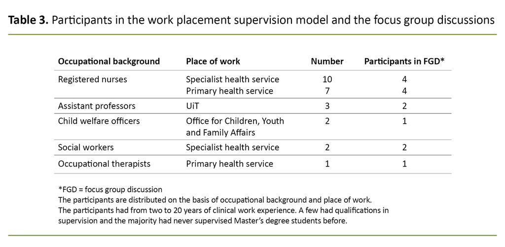 Table 3. Participants in the work placement supervision model and the focus group discussions 