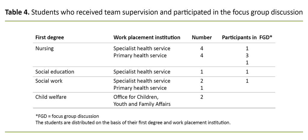 Table 4. Students who received team supervision and participated in the focus group discussion 