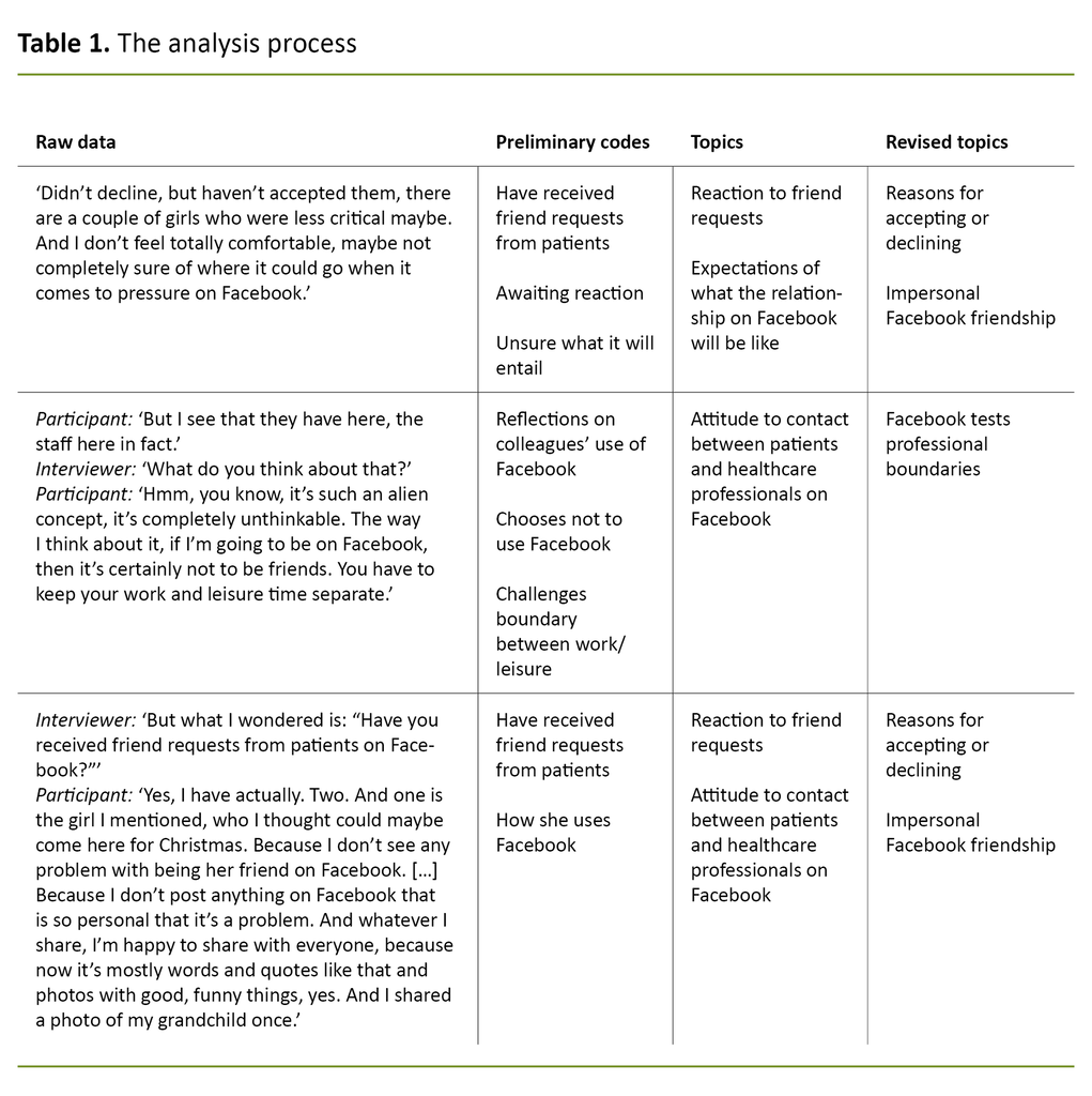 Table 1. The analysis process