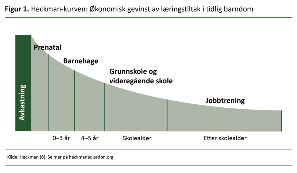 Figur 1. Heckman-kurven: Økonomisk gevinst av læringstiltak i tidlig barndom