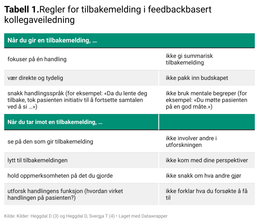 Tabell 1. Regler for tilbakemelding i feedbackbasert kollegaveiledning