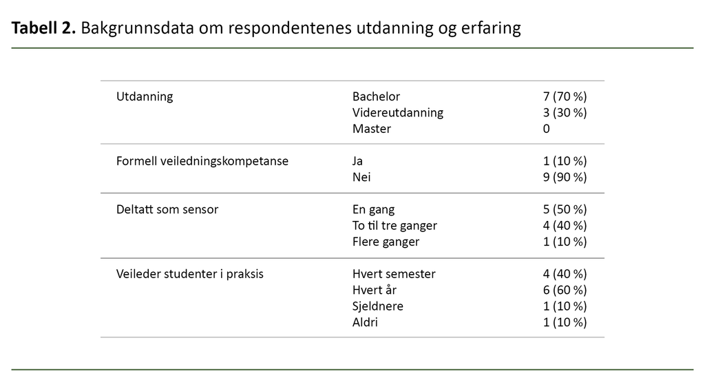 Tabell 2. Bakgrunnsdata om respondentenes utdanning og erfaring