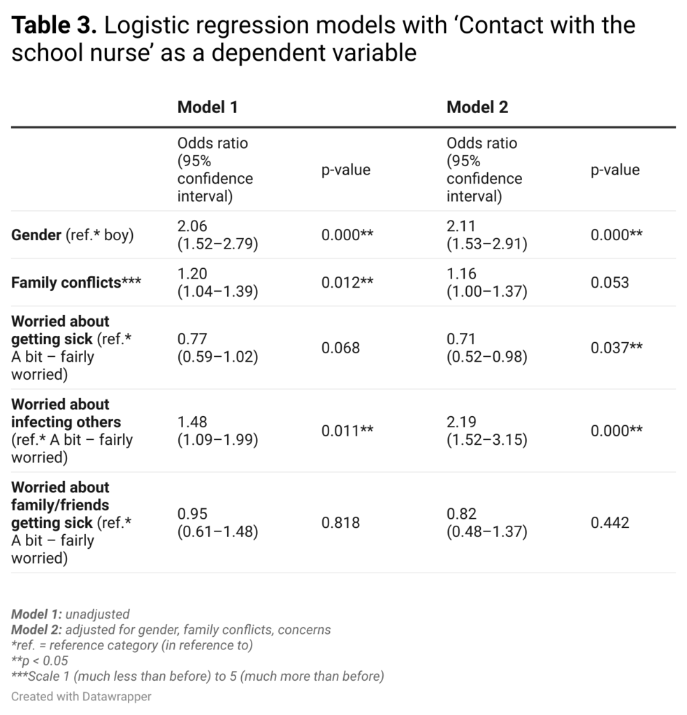 Table 3. Logistic regression models with ‘Contact with the school nurse’ as a dependent variable