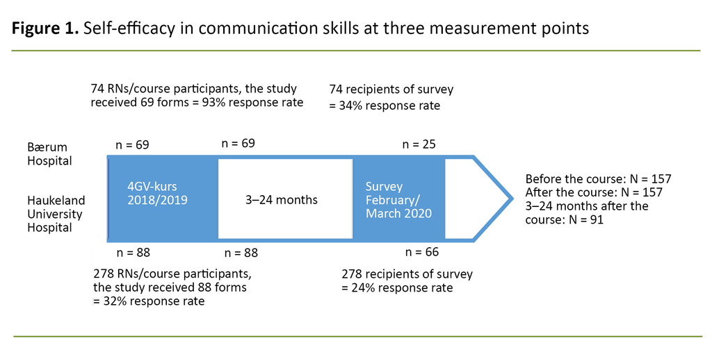 Figure 1. Self-efficacy in communication skills at three measurement points