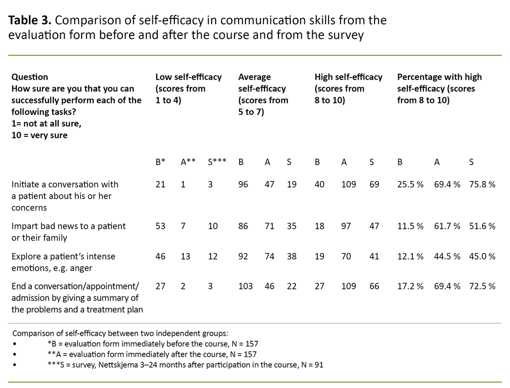 Table 3. Comparison of self-efficacy in communication skills from the evaluation form before and after the course and from the survey