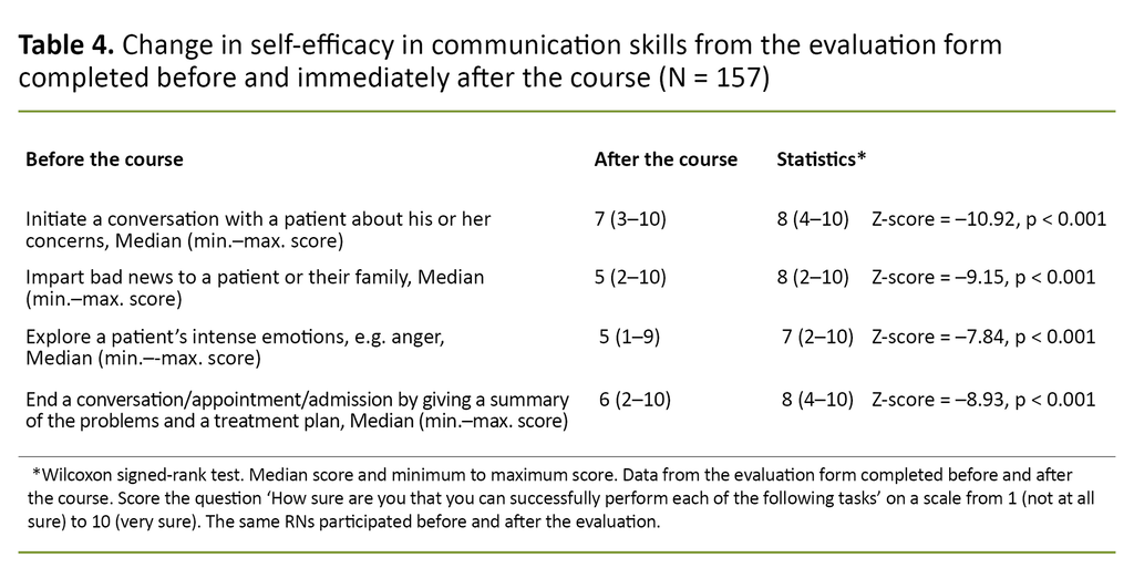Table 4. Change in self-efficacy in communication skills from the evaluation form completed before and immediately after the course (N = 157)