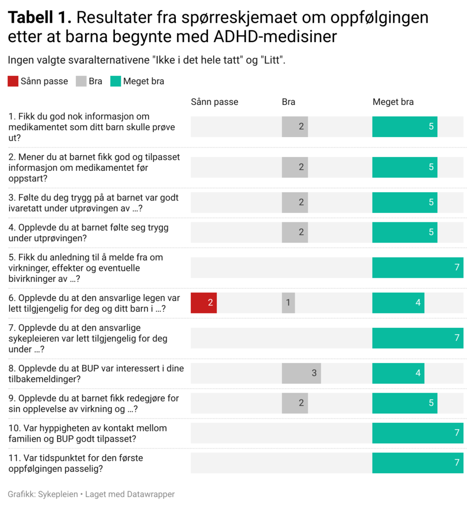 Tabell 1. Resultater fra spørreskjemaet om oppfølgingen etter at barna begynte med ADHD-medisiner