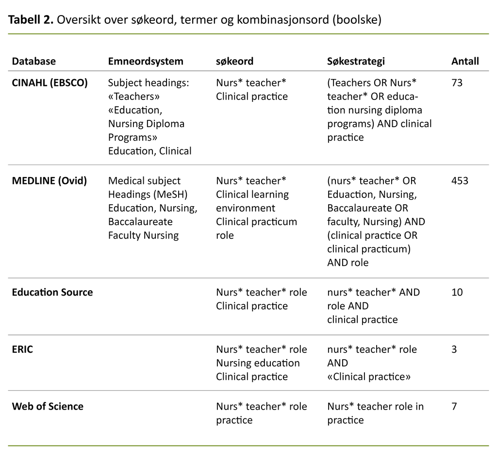 Tabell 2. Oversikt over søkeord, termer og kombinasjonsord (boolske)