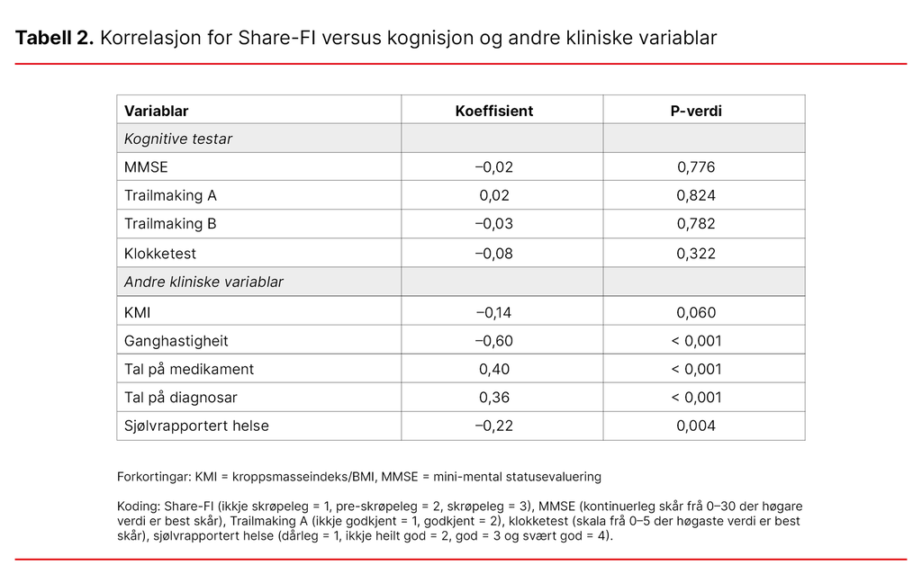 Tabell 2.  Korrelasjon for Share-FI versus kognisjon og andre kliniske variablar