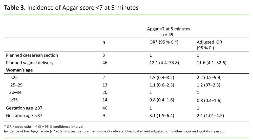 Table 3. Incidence of Apgar score <7 at 5 minutes