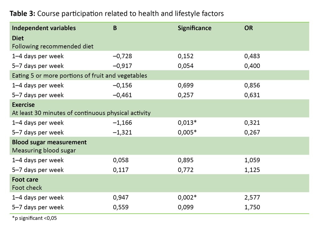 Table 3. Course participation related to health and lifestyle factors