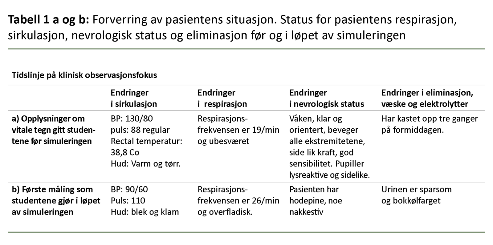 Forverring av pasientens situasjon. Status for pasientens respirasjon, sirkulasjon, nevrologisk status og eliminasjon før og i løpet av simuleringen.