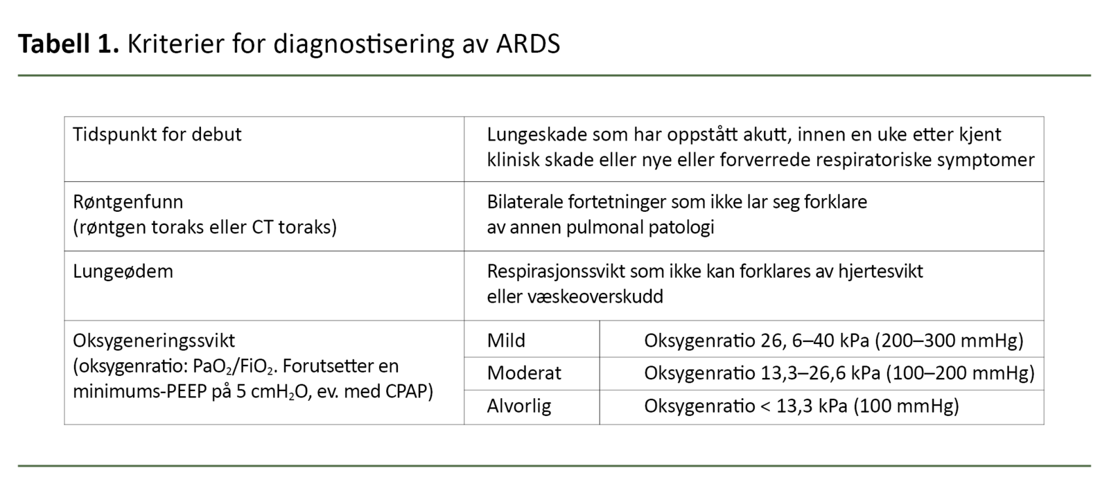Tabell 1. Kriterier for diagnostisering av ARDS
