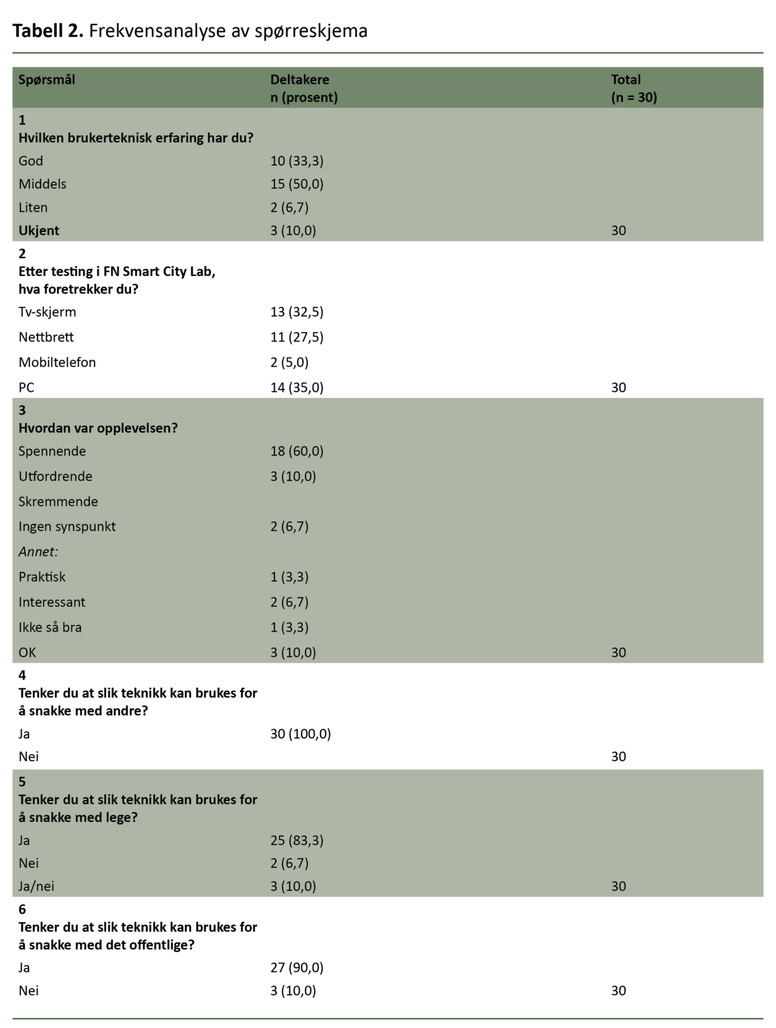 Tabell 2: Frekvensanalyse av spørreskjema