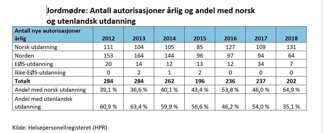 Tabell over jordmødre som har fått autorisasjon fra 2012-2018