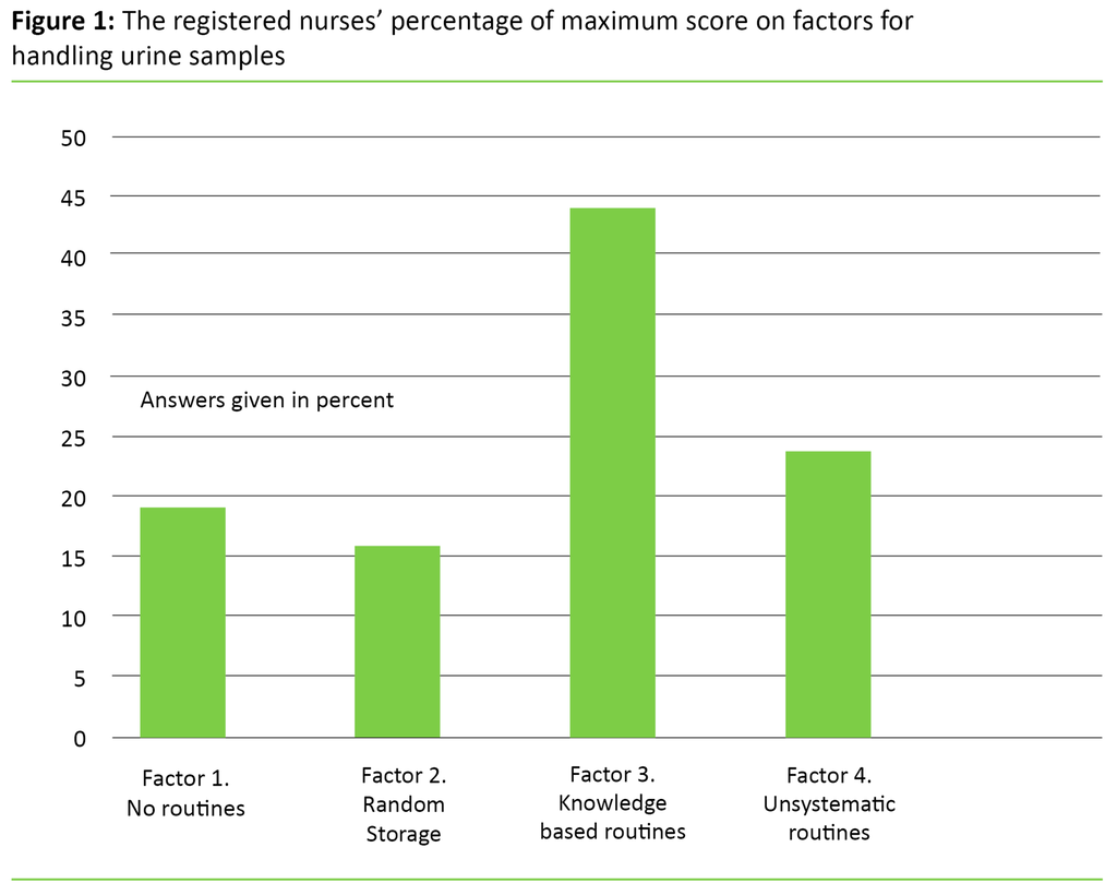 Figure 1:  The registered nurses’ percentage of maximum score on factors for handling urine samples 