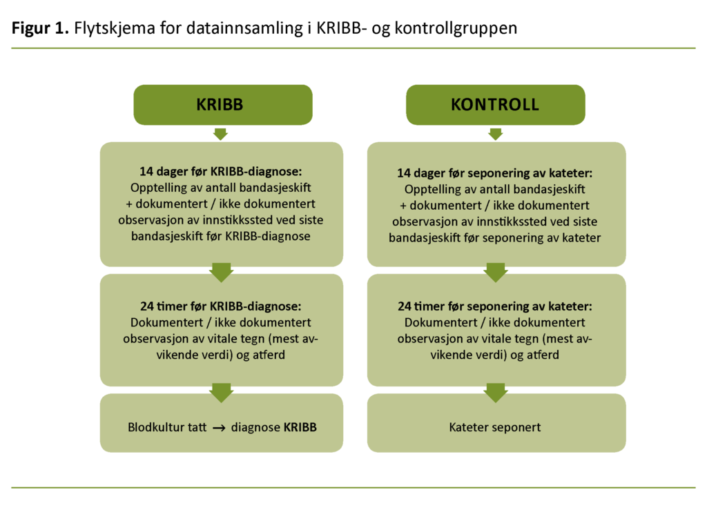 Figur 1. Flytskjema for datainnsamling i KRIBB- og kontrollgruppen