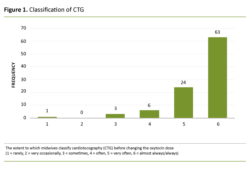 Figure 1. Classification of CTG
