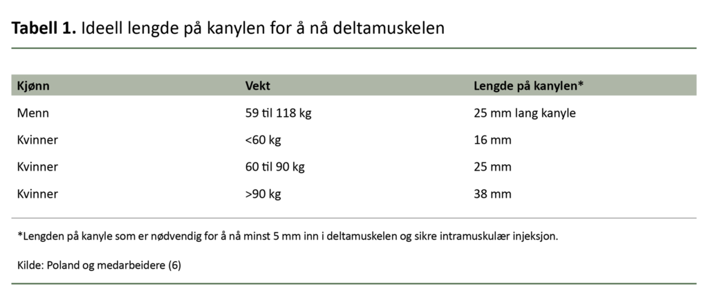 Tabell 1. Ideell lengde på kanylen for å nå deltamuskelen