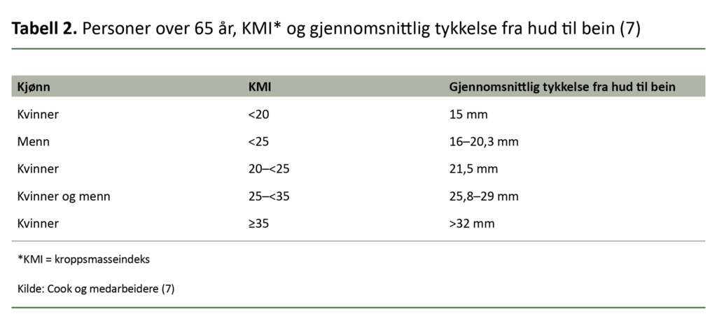 Tabell 2. Personer over 65 år, KMI* og gjennomsnittlig tykkelse fra hud til bein (7)