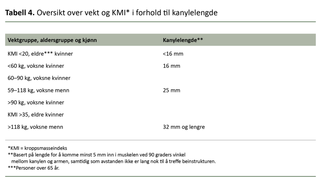 Tabell 4. Oversikt over vekt og KMI* i forhold til kanylelengde