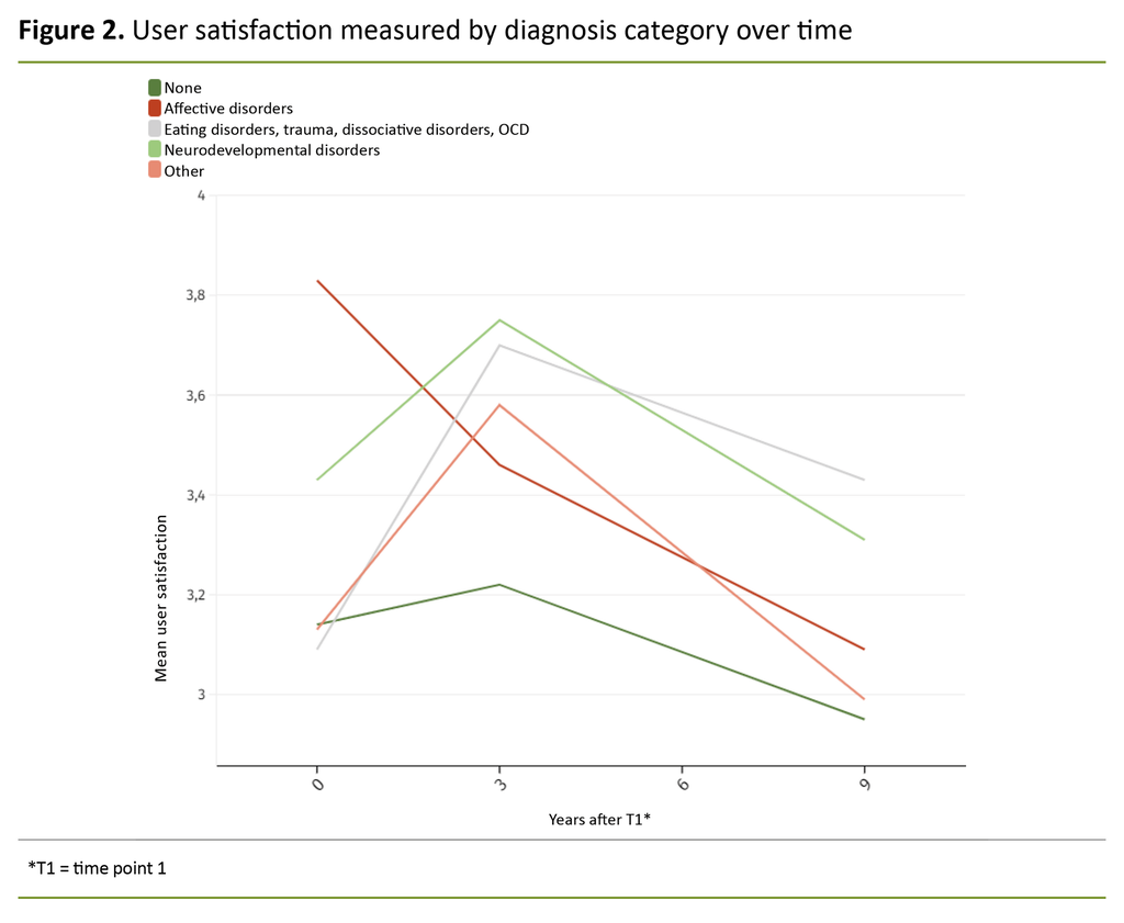 Figure 2. User satisfaction measured by diagnosis category over time