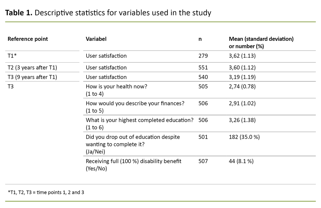 Table 1. Descriptive statistics for variables used in the study