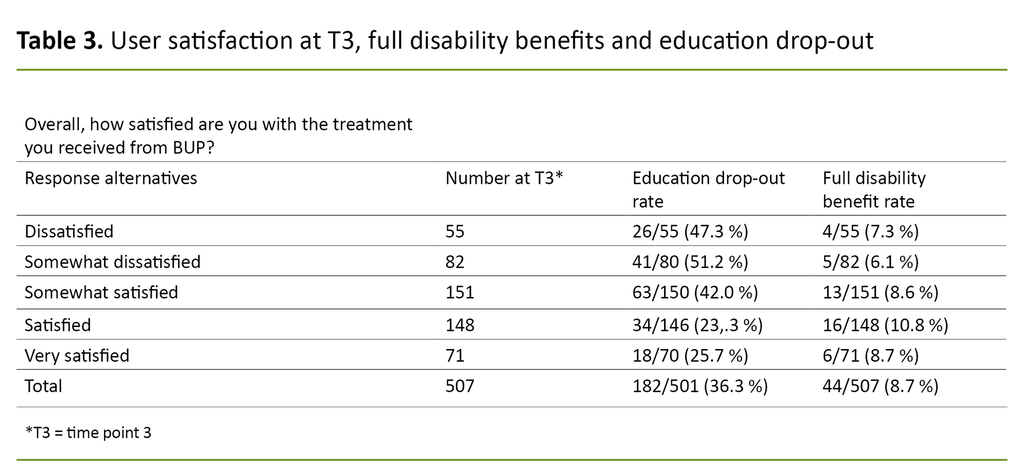 Table 3. User satisfaction at T3, full disability benefits and education drop-out