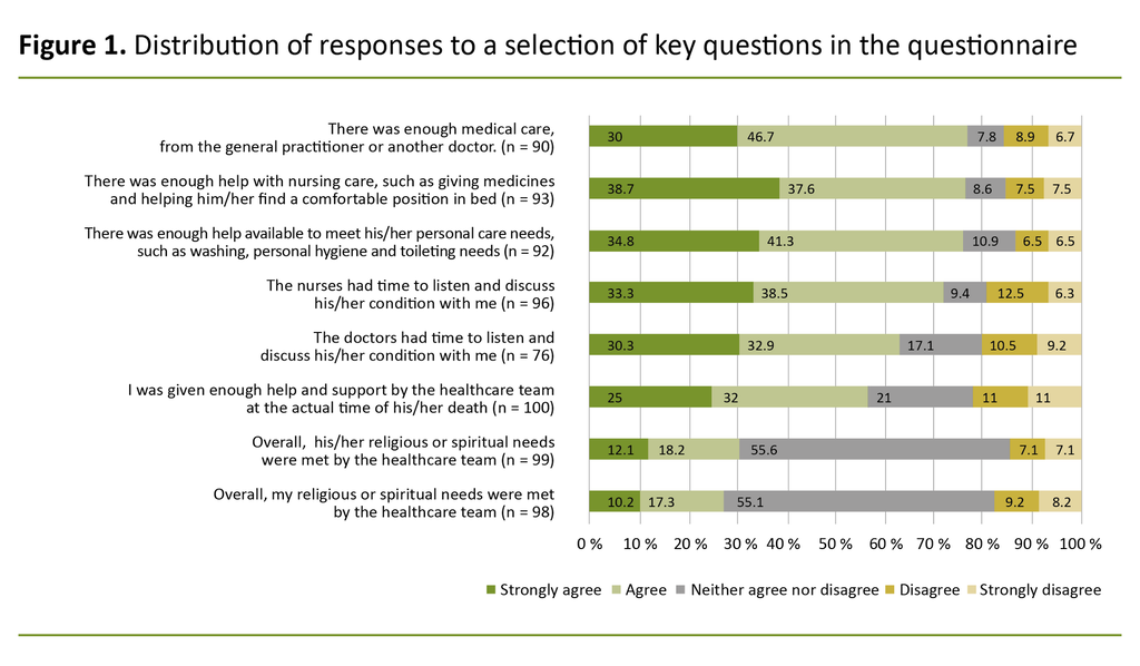 Figure 1. Distribution of responses to a selection of key questions in the questionnaire 