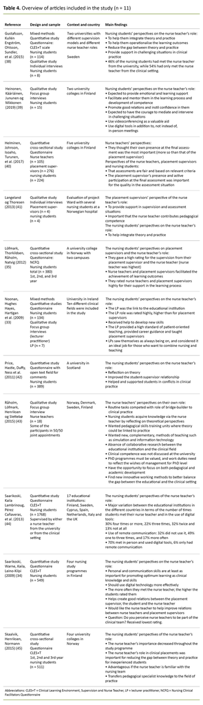 Table 4. Overview of articles included in the study (n = 11)
