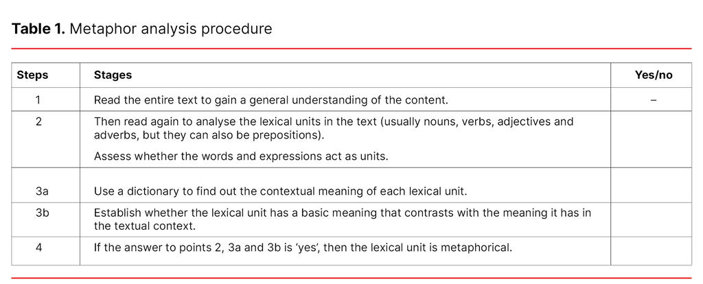 Table 1. Metaphor analysis procedure