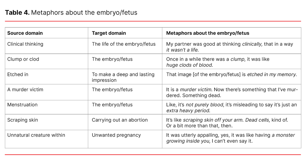     Table 4. Metaphors about the embryo/fetus