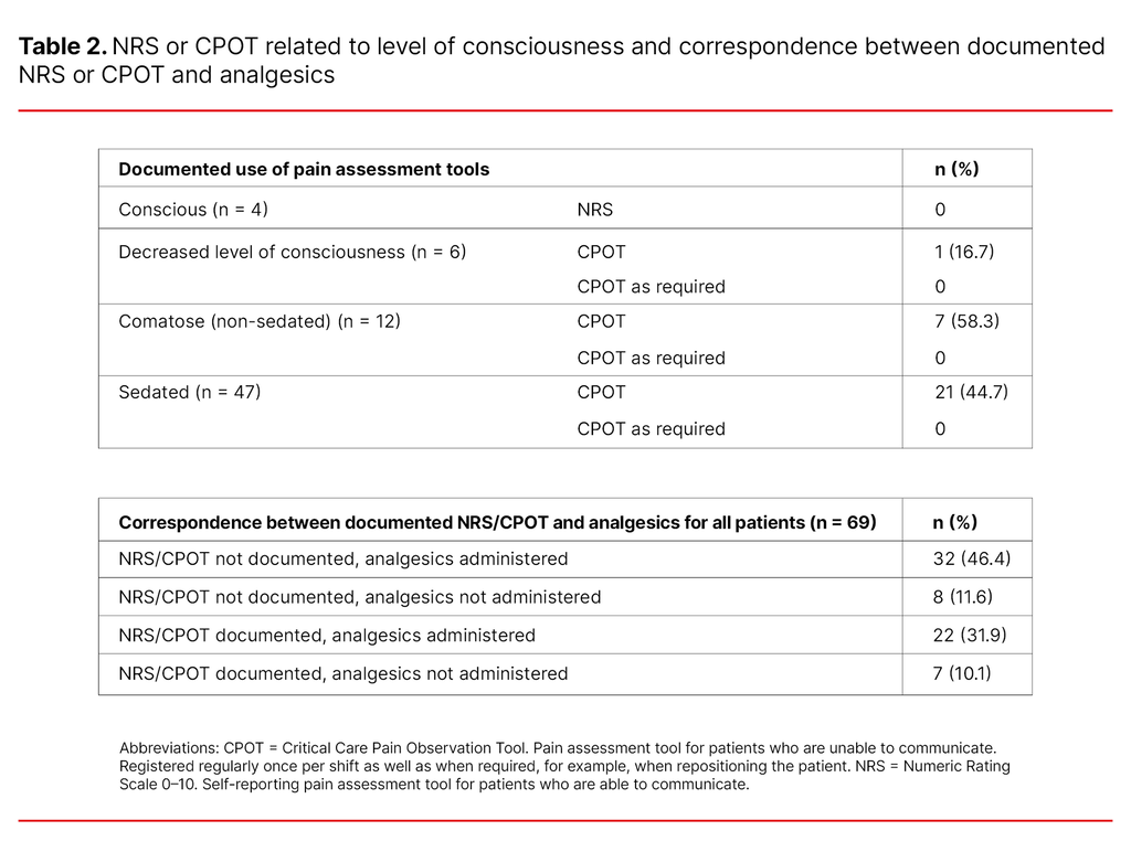 Table 2. NRS or CPOT related to level of consciousness and correspondence between documented NRS or CPOT and analgesics