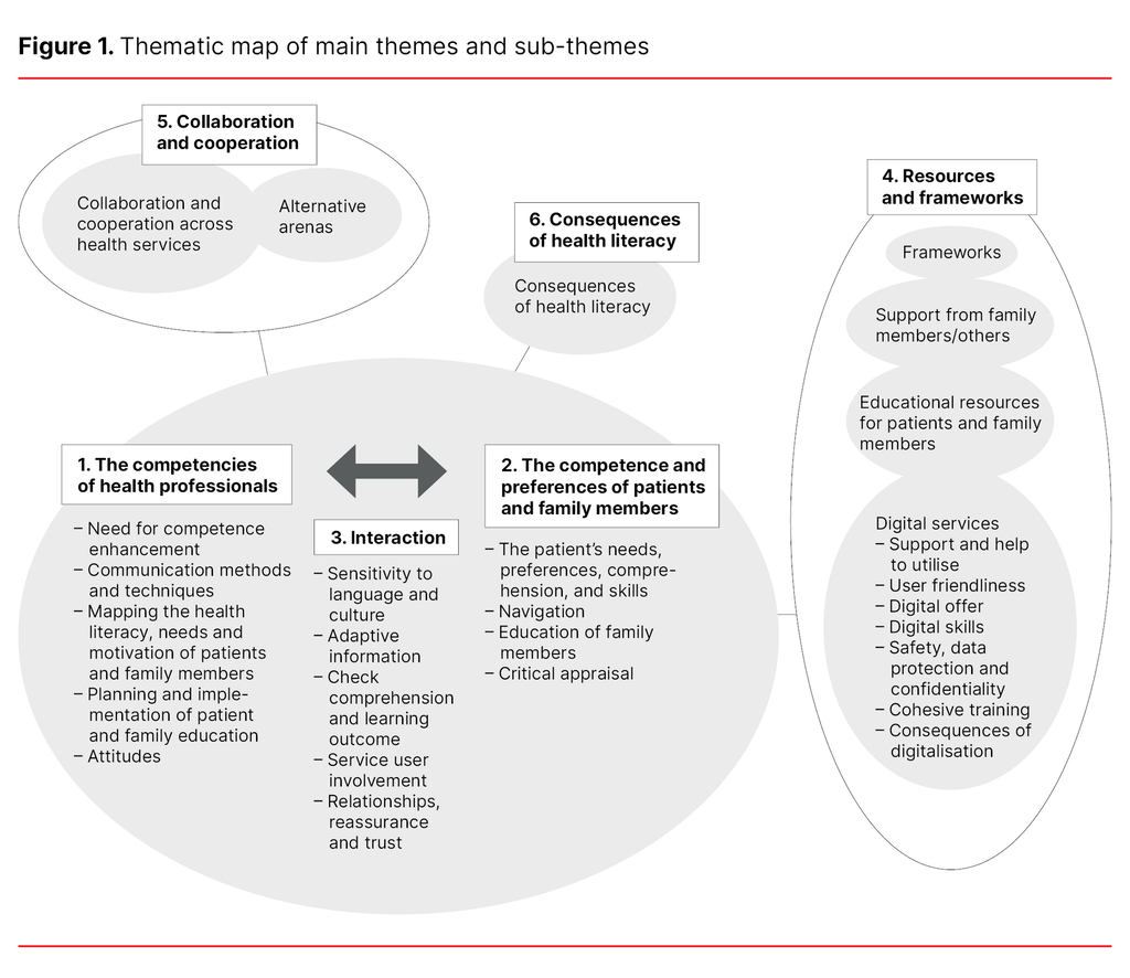 Figure 1. Thematic map of main themes and sub-themes