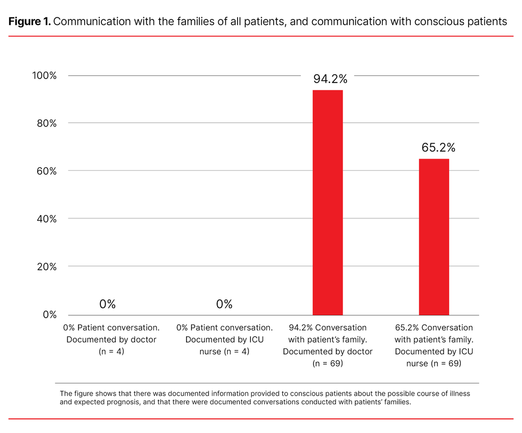 Figure 1. Communication with the families of all patients, and communication with conscious patients
