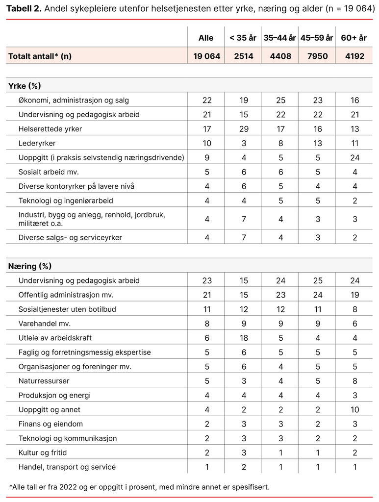 Tabell 2. Andel sykepleiere utenfor helsetjenesten etter yrke, næring og alder (n = 19 064)