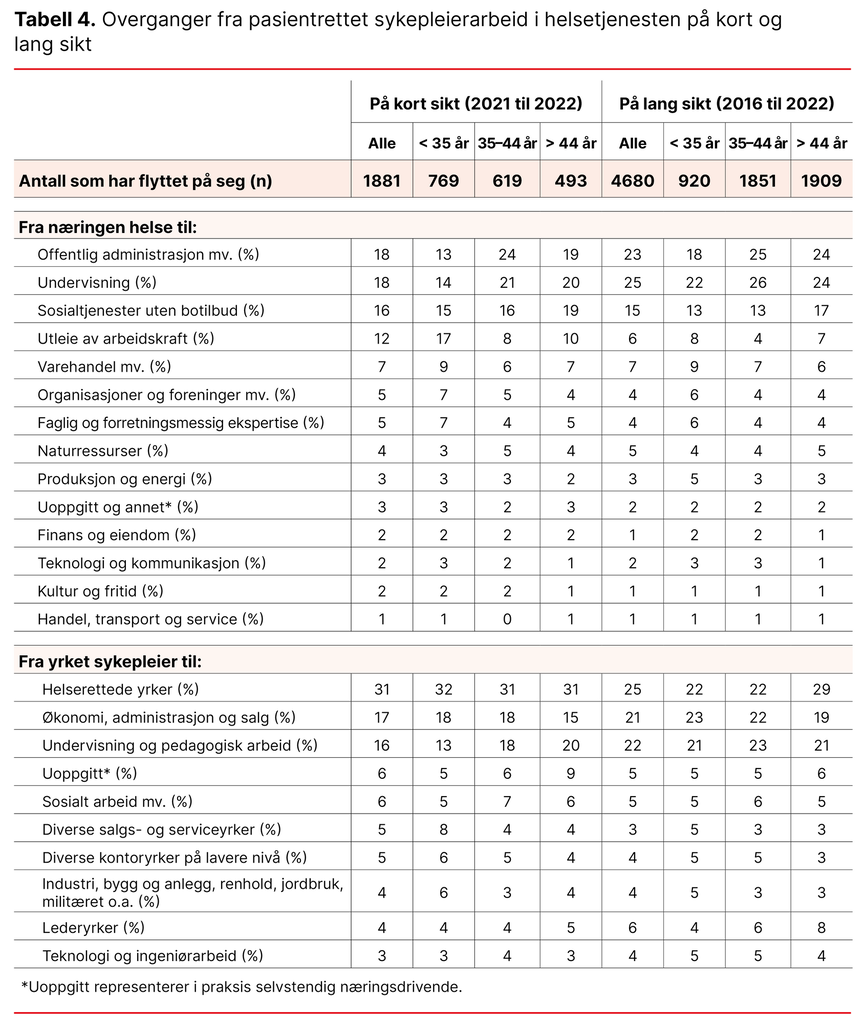 Tabell 4. Overganger fra pasientrettet sykepleierarbeid i helsetjenesten på kort og lang  sikt 