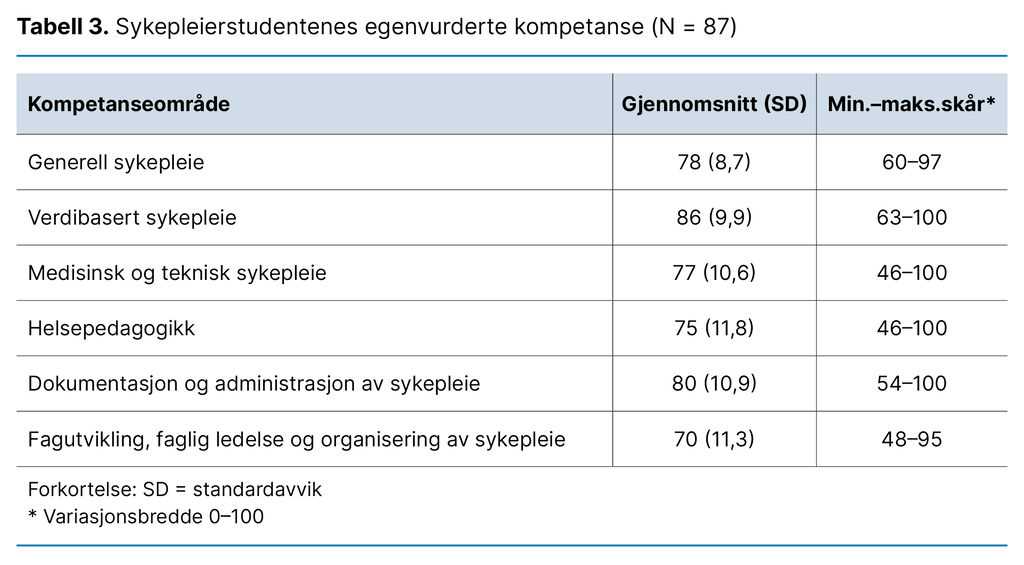 Tabell 3. Sykepleierstudentenes egenvurderte kompetanse (N = 87)