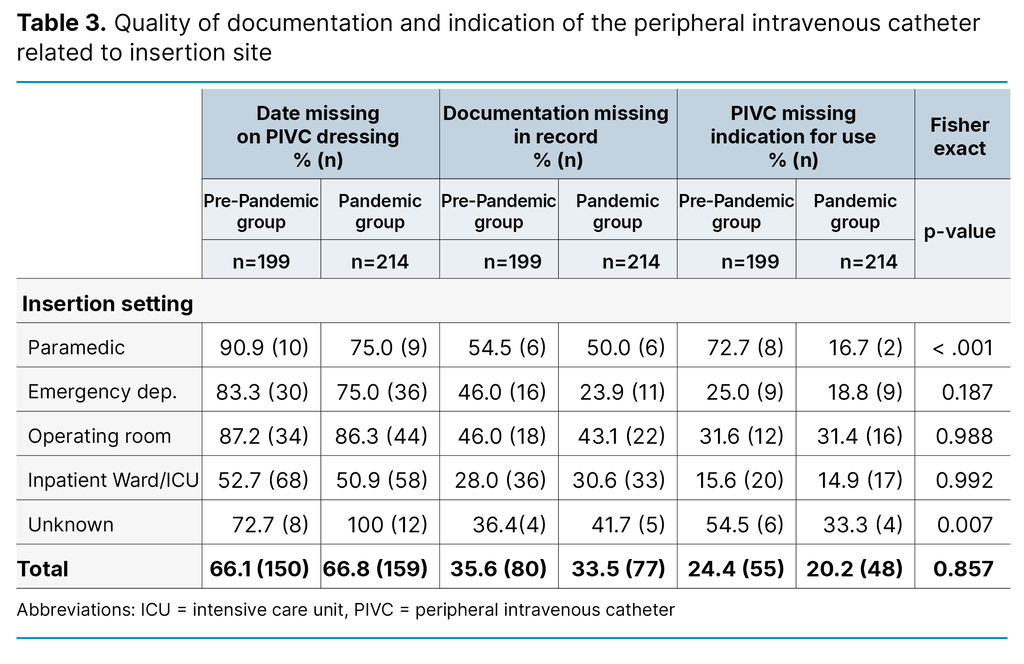 Table 3. Quality of documentation and indication of the peripheral intravenous catheter related to insertion site