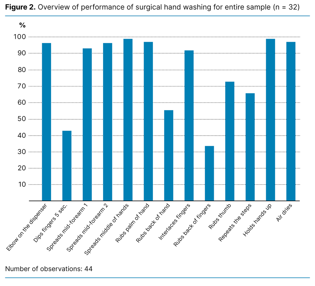 Figure 2. Overview of performance of surgical hand washing for entire sample (n = 32)