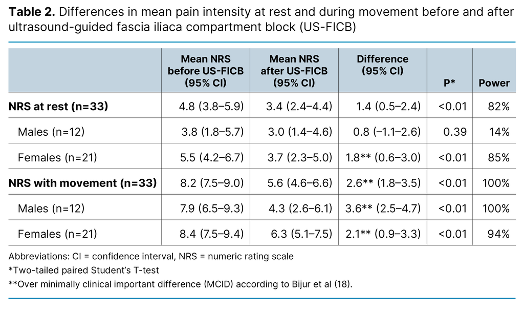 Table 2. Differences in mean pain intensity at rest and during movement before and after ultrasound-guided fascia iliaca compartment block (US-FICB)