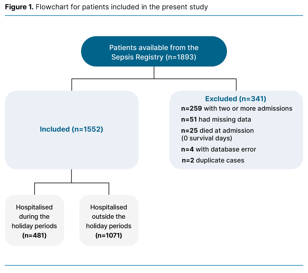 Figure 1. Flowchart for patients included in the present study